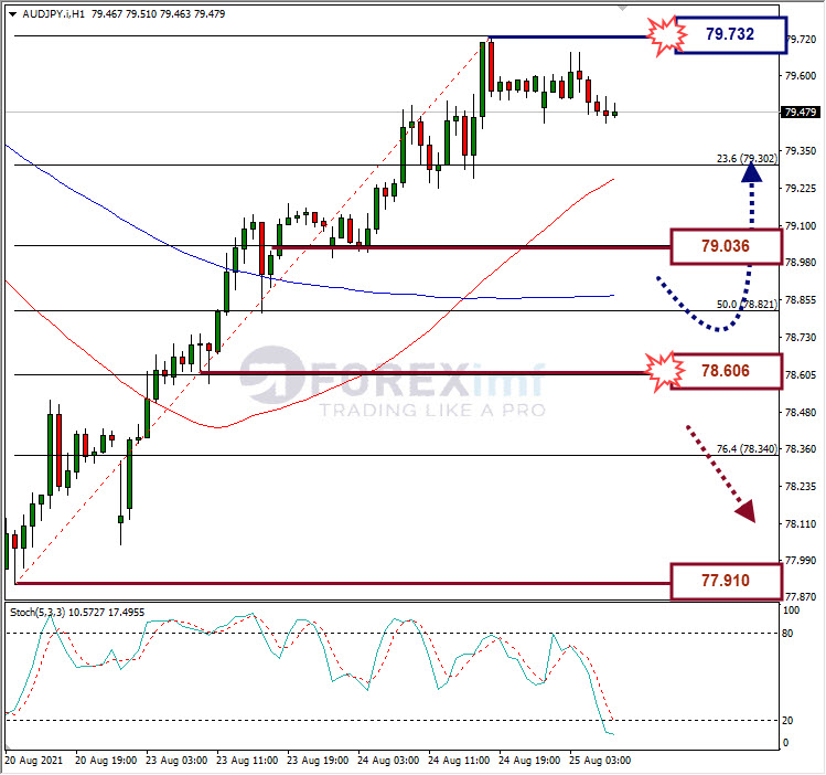 Analisa Forex AUDJPY Hari Ini