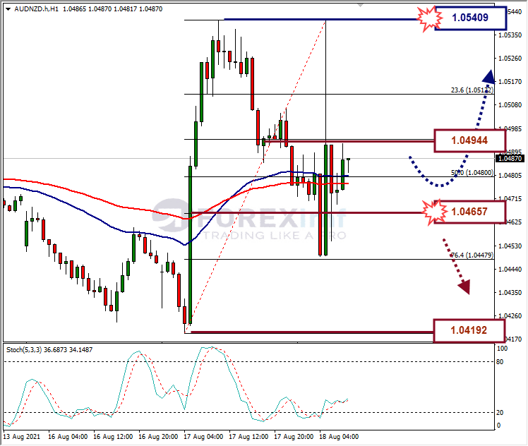 Analisa Forex AUDNZD Hari Ini
