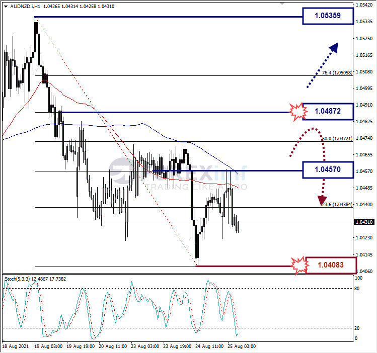 Analisa Forex AUDNZD Hari Ini