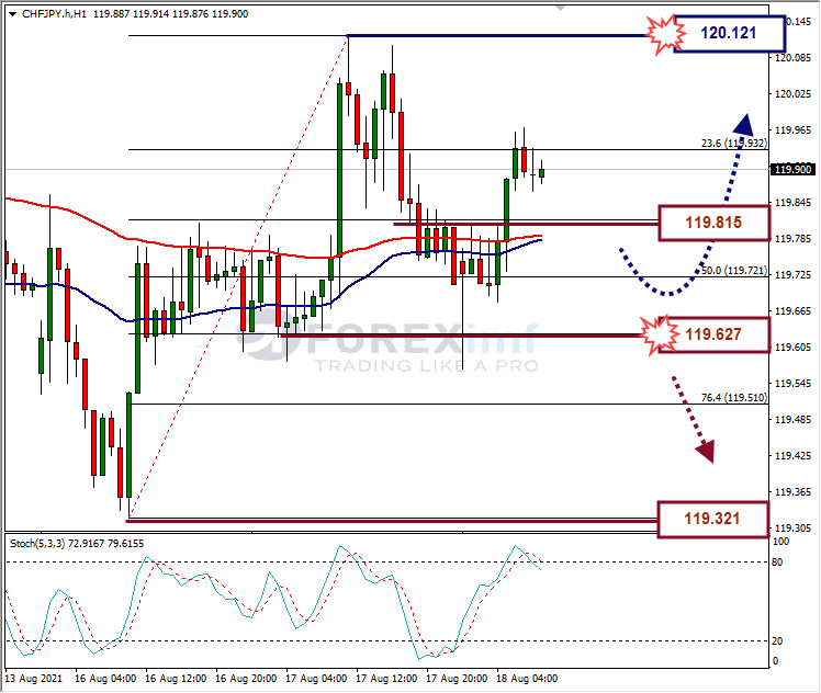 Analisa Forex CHFJPY Hari Ini