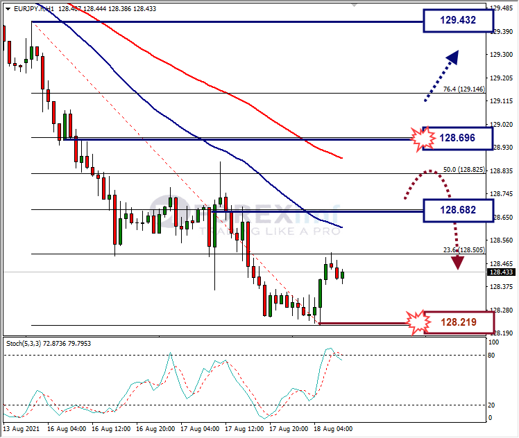 Analisa Forex EURJPY Hari Ini