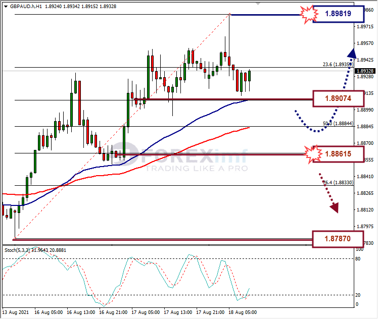 Analisa Forex GBPAUD Hari Ini