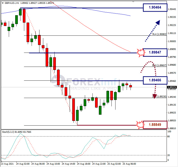 Analisa Forex GBPAUD Hari Ini