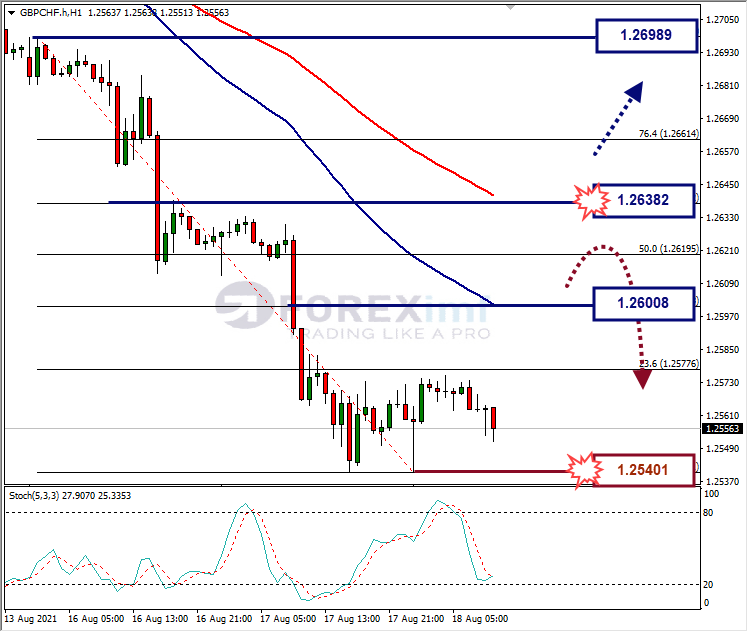 Analisa Forex GBPCHF Hari Ini