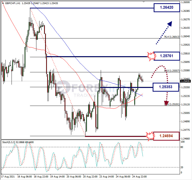 Analisa Forex GBPCHF Hari Ini