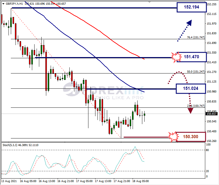 Analisa Forex GBPJPY Hari Ini