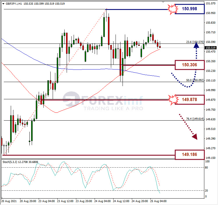 Analisa Forex GBPJPY Hari Ini
