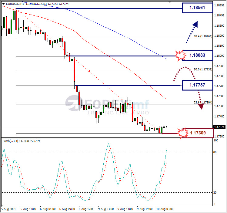 Analisa Forex EURUSD Hari Ini