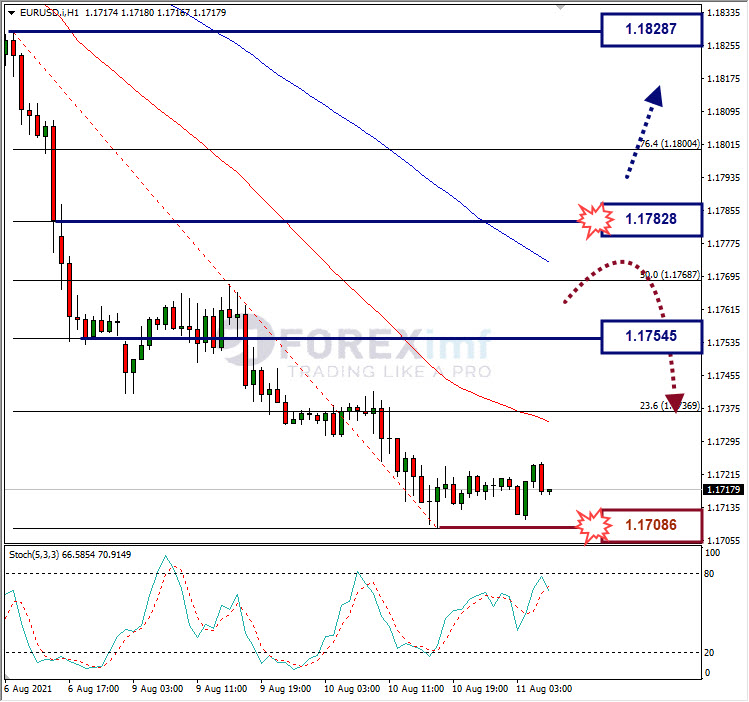 Analisa Forex EURUSD Hari Ini