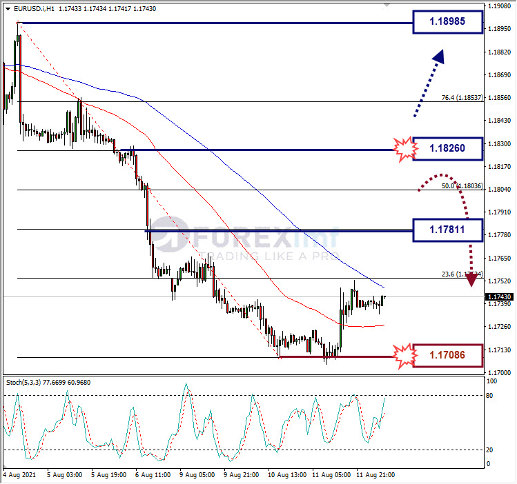 Analisa Forex EURUSD Hari Ini
