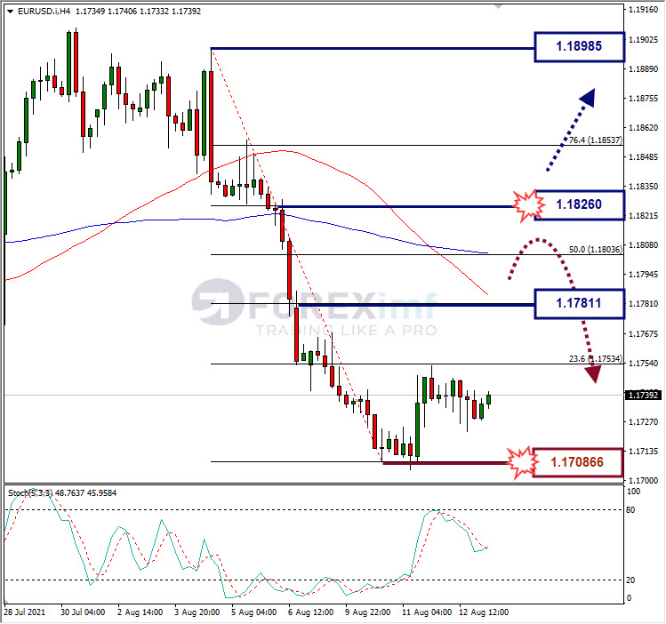 Analisa Forex EURUSD Hari Ini