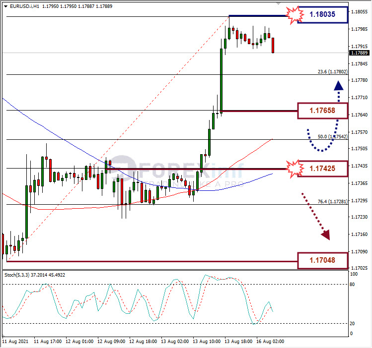 Analisa Forex EURUSD Hari Ini