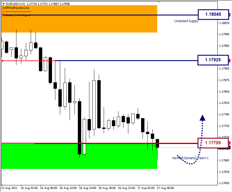 Analisa Forex EURUSD Hari Ini