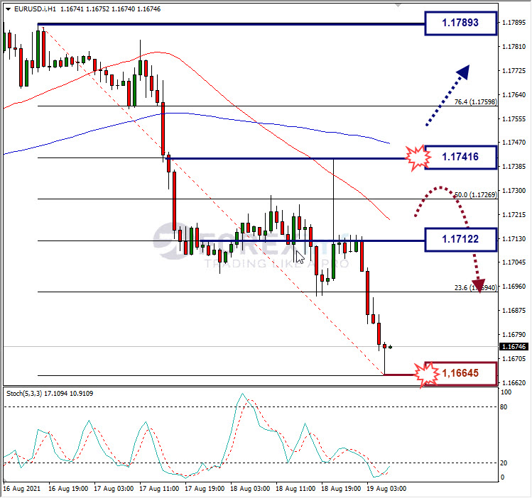 Analisa Forex EURUSD Hari Ini