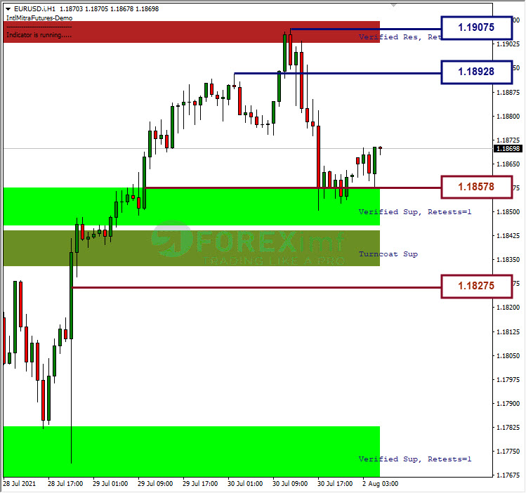 Analisa Forex EURUSD Hari Ini