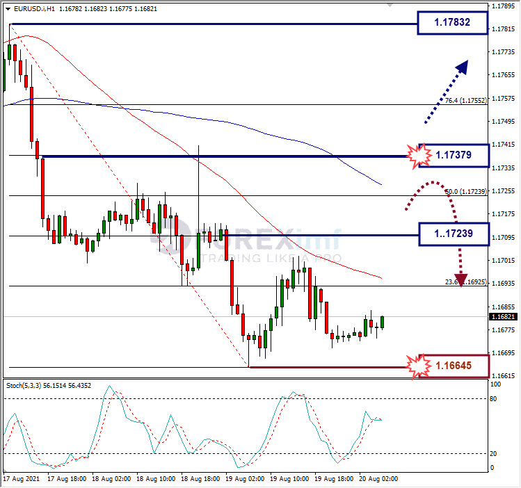 Analisa Forex EURUSD Hari Ini