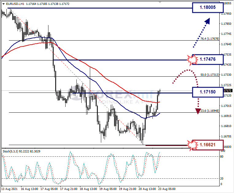 Analisa Forex EURUSD Hari Ini