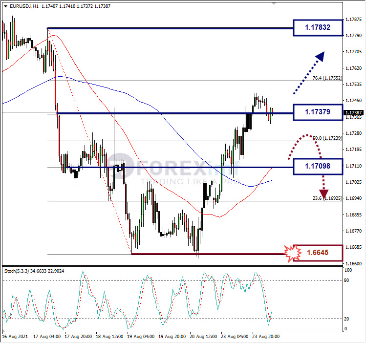 Analisa Forex EURUSD Hari Ini