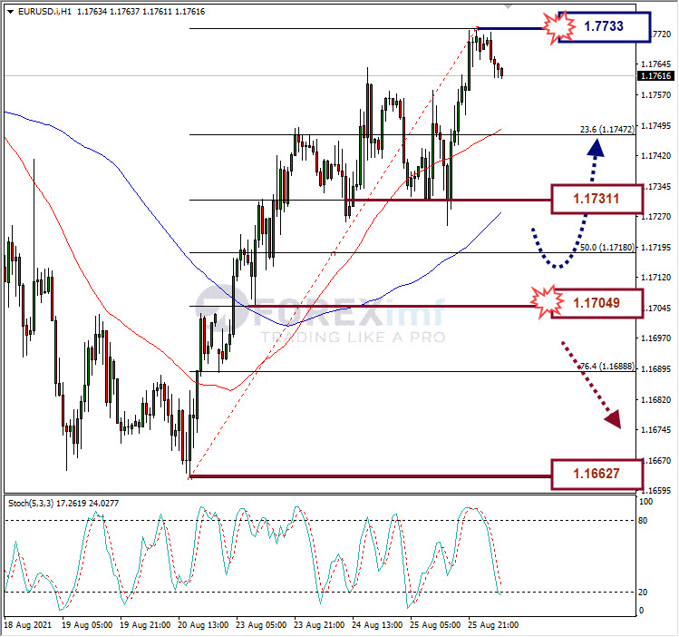 Analisa Forex EURUSD Hari Ini