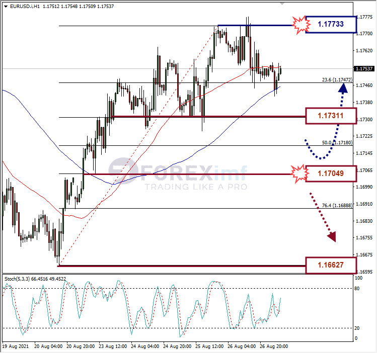 Analisa Forex EURUSD Hari Ini