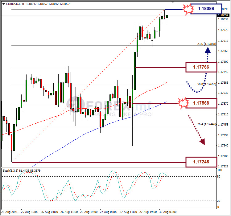Analisa Forex EURUSD Hari Ini