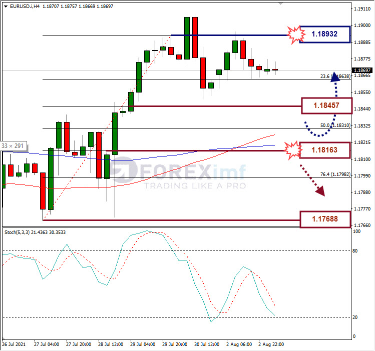 Analisa Forex EURUSD Hari Ini