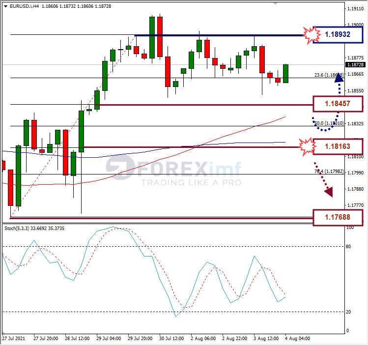 Analisa Forex EURUSD Hari Ini