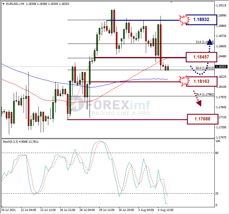 Analisa Forex EURUSD Hari Ini