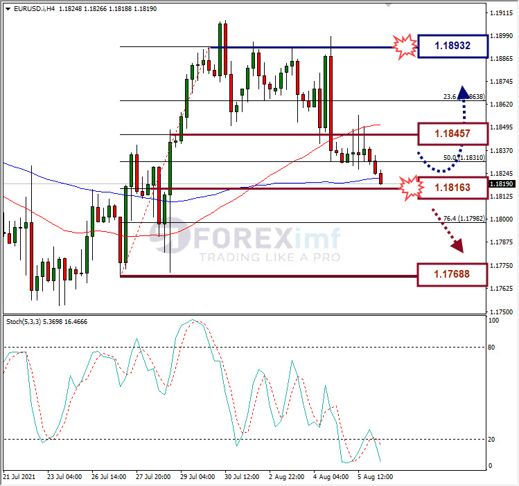 Analisa Forex EURUSD Hari Ini