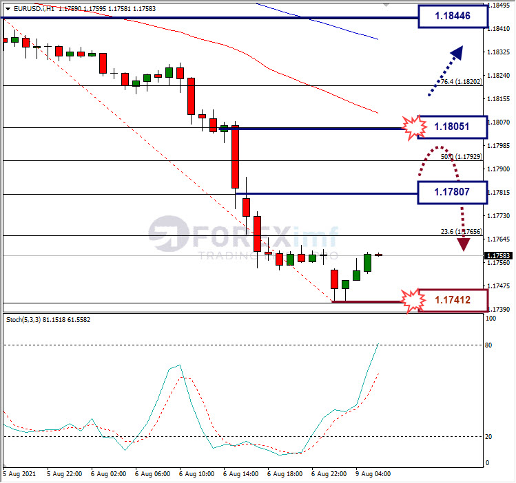 Analisa Forex EURUSD Hari Ini