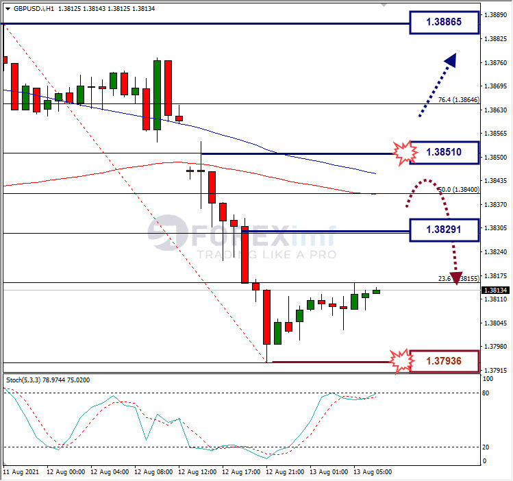 Analisa Forex GBPUSD Hari Ini