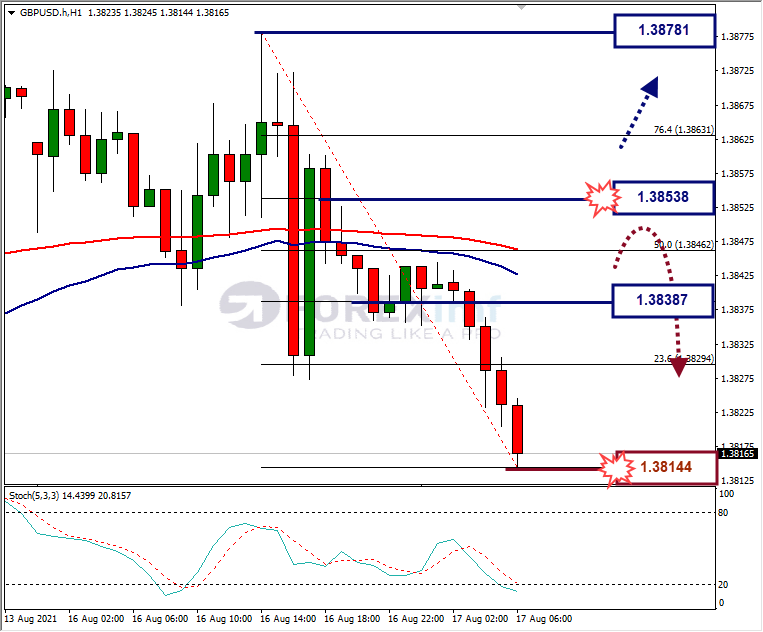 Analisa Forex GBPUSD Hari Ini
