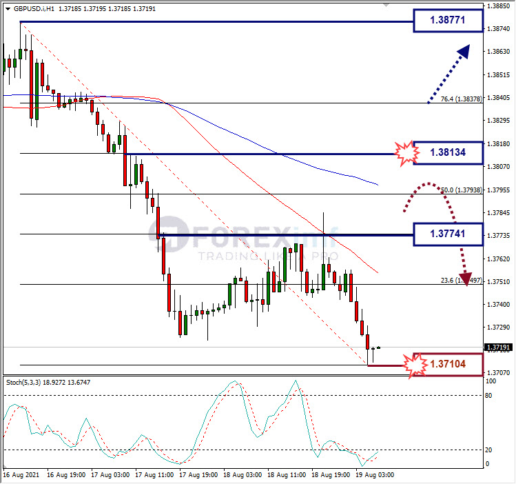Analisa Forex GBPUSD Hari Ini