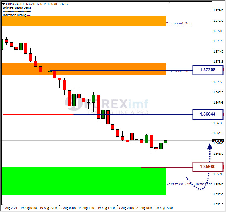 Analisa Forex GBPUSD Hari Ini