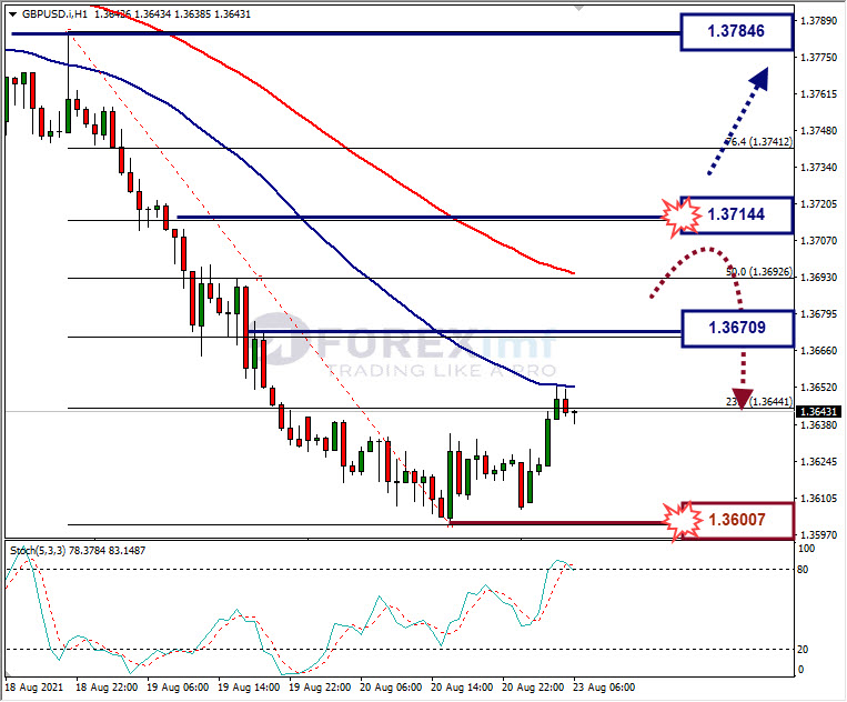Analisa Forex GBPUSD Hari Ini