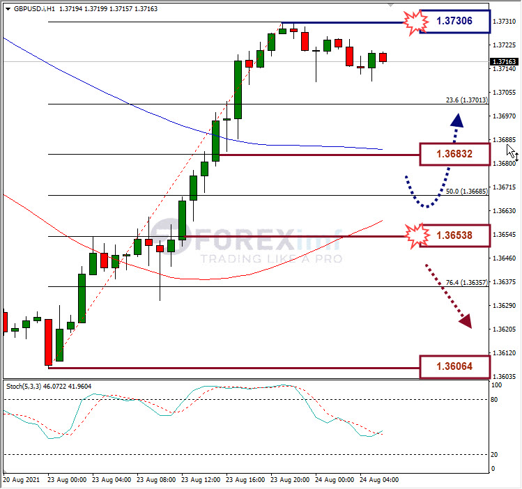 Analisa Forex GBPUSD Hari Ini