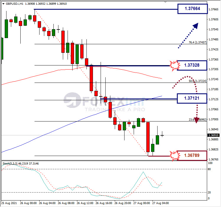 Analisa Forex GBPUSD Hari Ini