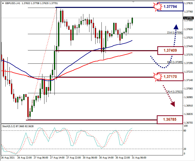 Analisa Forex GBPUSD Hari Ini