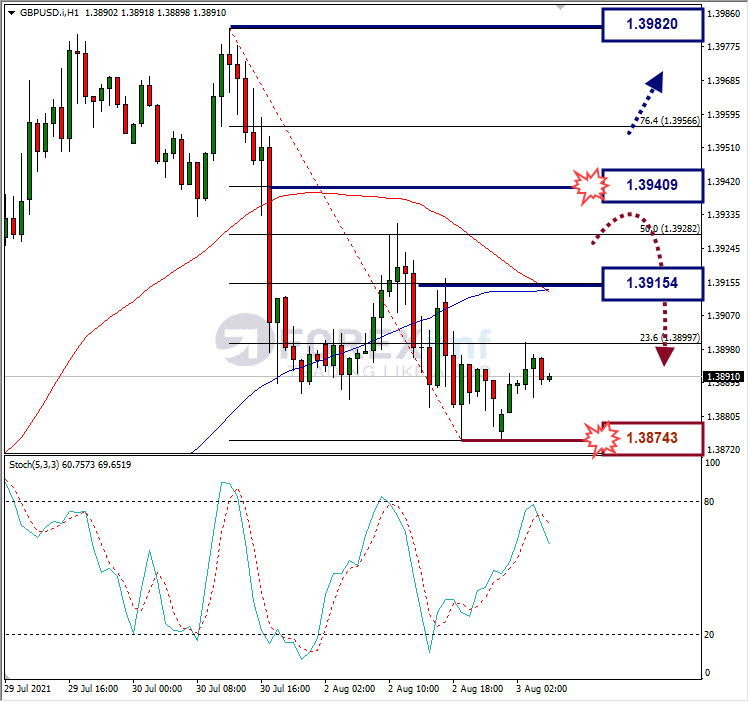 Analisa Forex GBPUSD Hari Ini