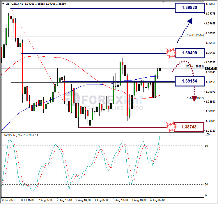 Analisa Forex GBPUSD Hari Ini