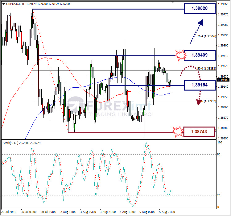 Analisa Forex GBPUSD Hari Ini
