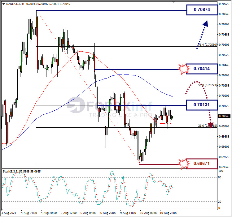 Analisa Forex NZDUSD Hari Ini