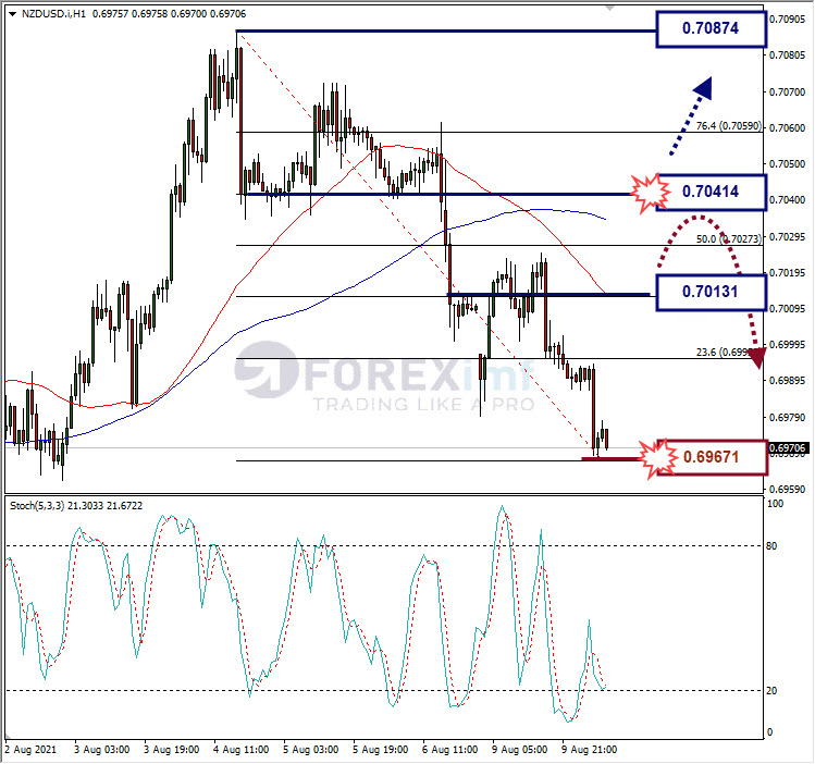 Analisa Forex NZDUSD Hari Ini