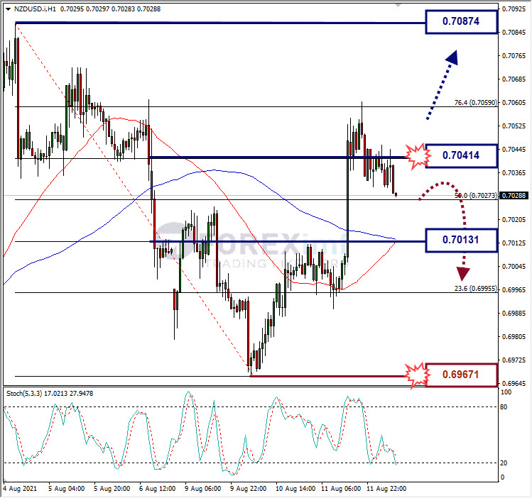 Analisa Forex NZDUSD Hari Ini