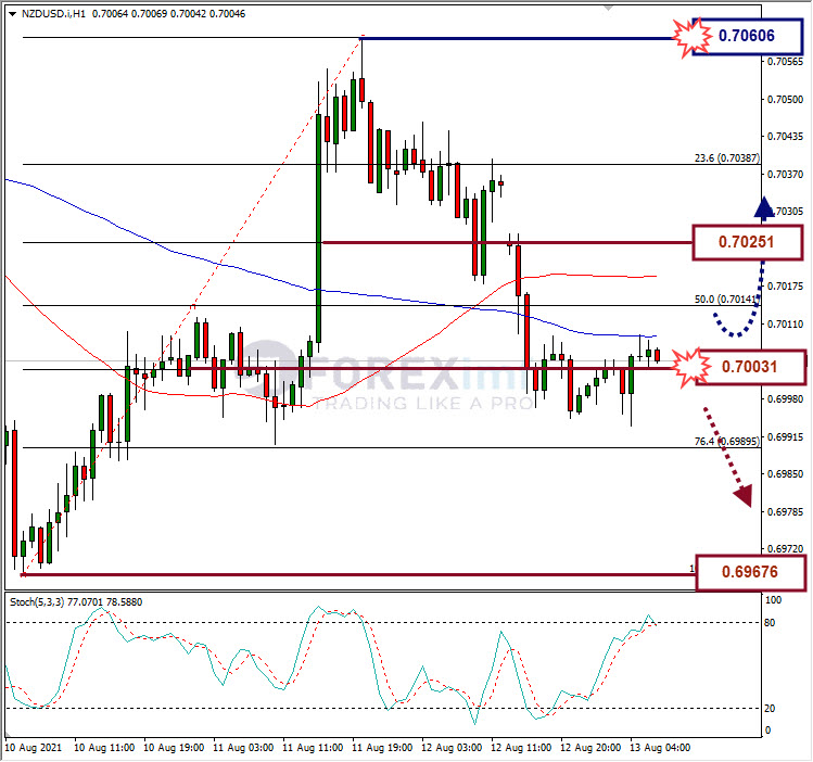 Analisa Forex NZDUSD Hari Ini