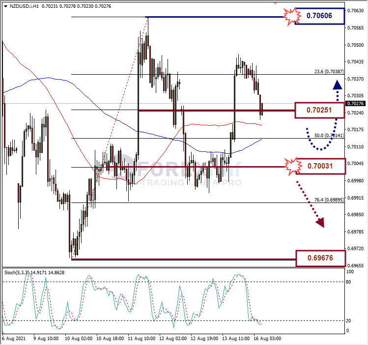 Analisa Forex NZDUSD Hari Ini