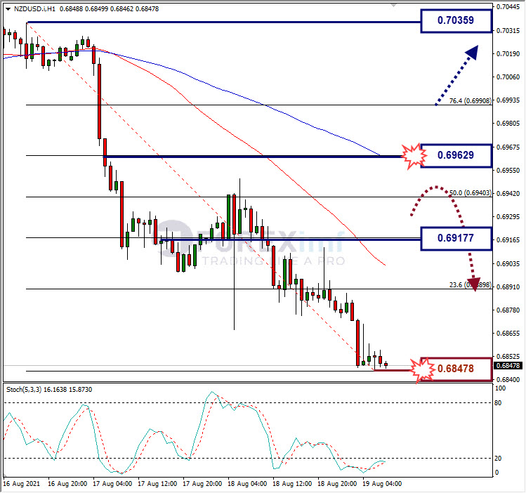 Analisa Forex NZDUSD Hari Ini