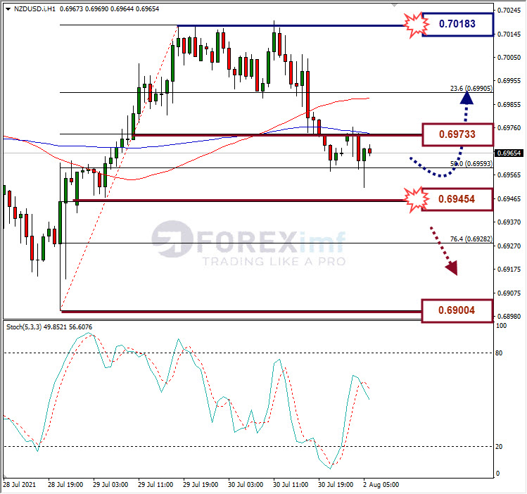 Analisa Forex NZDUSD Hari Ini
