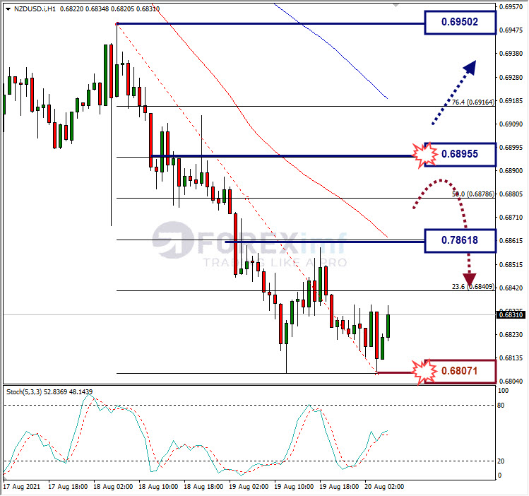 Analisa Forex NZDUSD Hari Ini