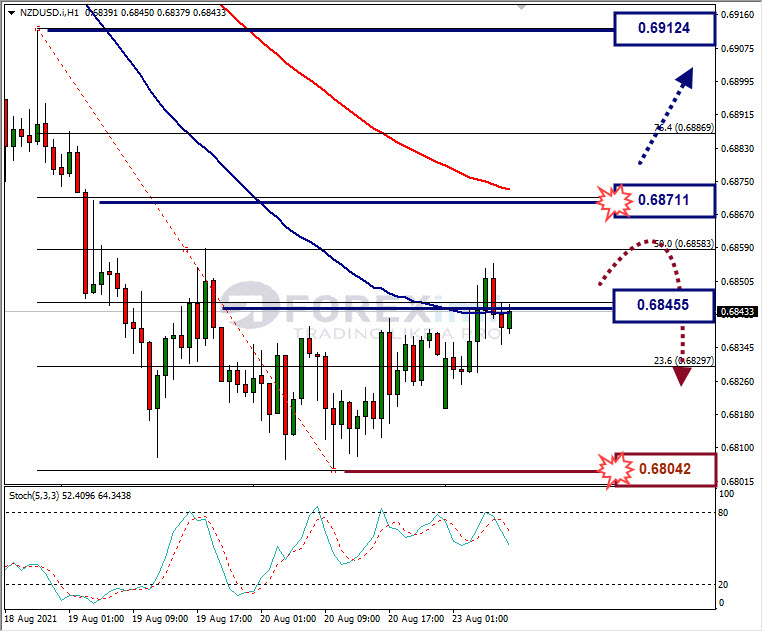 Analisa Forex NZDUSD Hari Ini